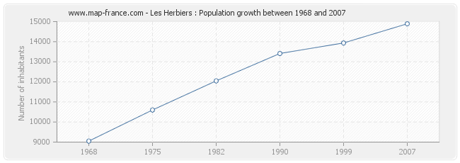 Population Les Herbiers